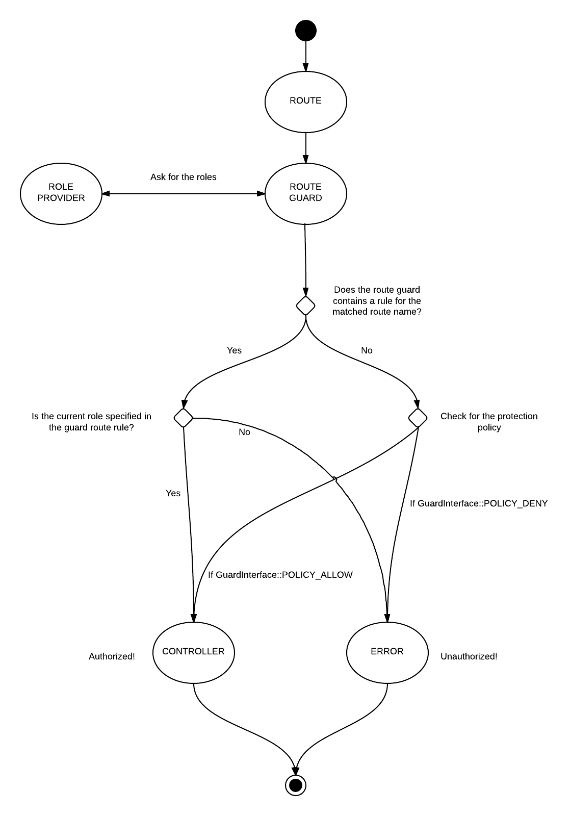 Laminas Framework workflow with guards