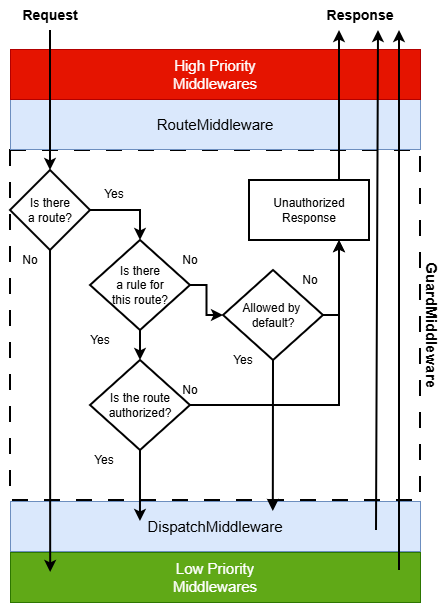 Mezzio Application workflow with guards